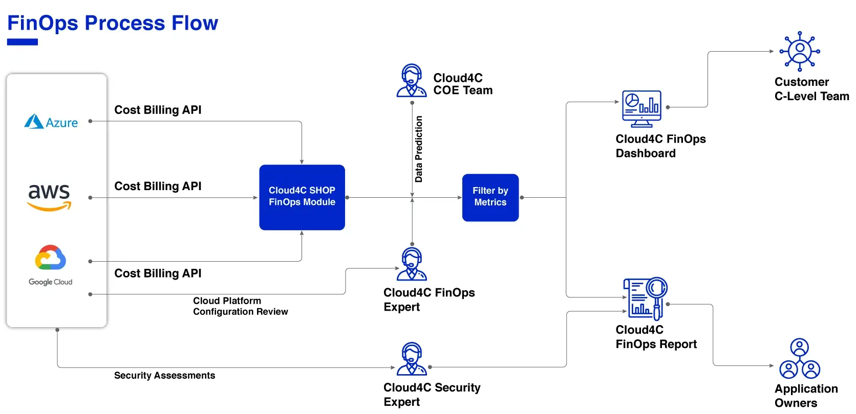FinOps Process Flow