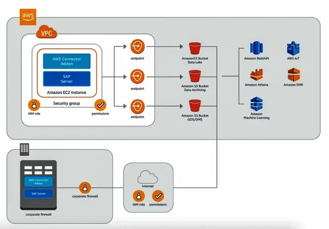 Linke AWS Connector improves SAP storage