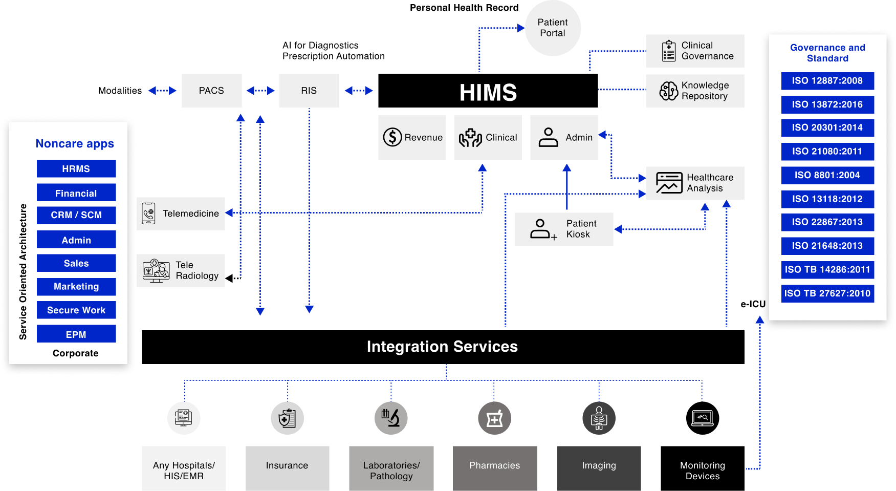 Hospital HIMS Architecture